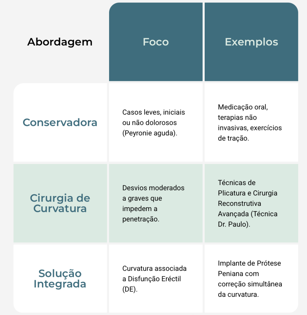 Tabela comparativa entre diferentes abordagens de tratamento para curvatura peniana.