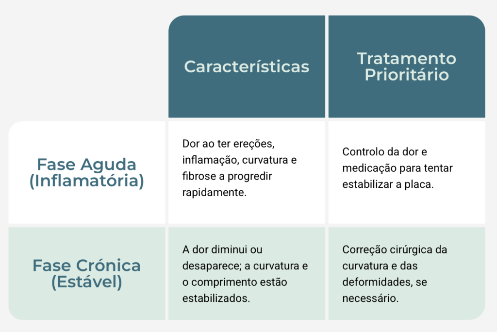 Tabela com características e tratamento prioritário da doença de peyronie nas suas colunas e fases nas linhas
