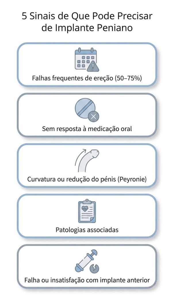 Infográfico médico ilustrando sinais clínicos que podem justificar avaliação para implante peniano, incluindo disfunção eréctil persistente e Doença de Peyronie.