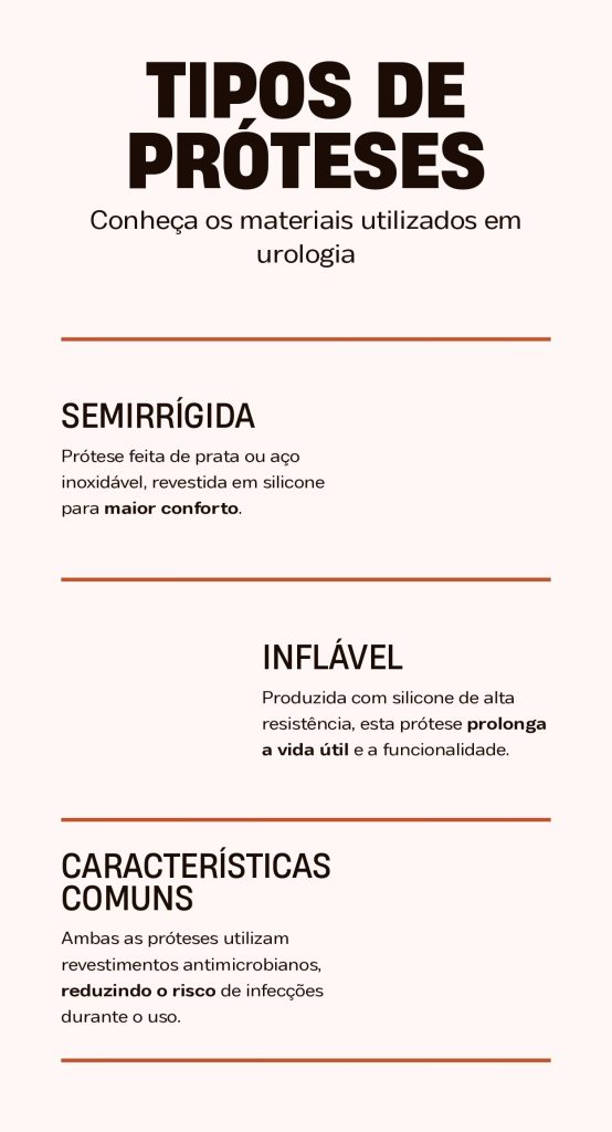 Infográfico indicando tipos de prótese e características da durabilidade do implante peniano