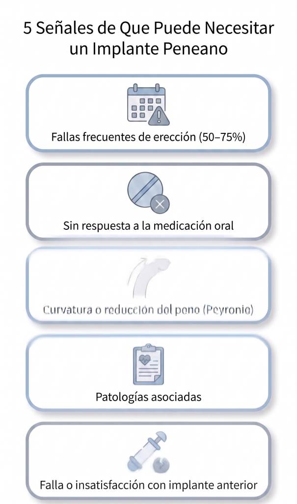 Infografía médica que ilustra señales clínicas que pueden justificar una evaluación para implante peneano, incluida la disfunción eréctil persistente y la enfermedad de Peyronie.