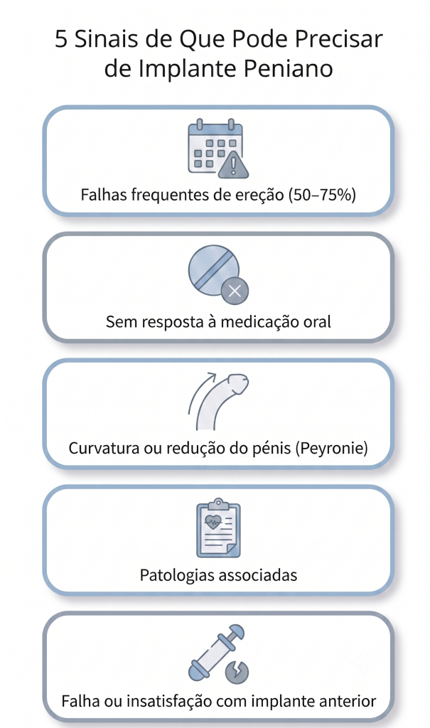 Medical infographic showing clinical signs that may justify evaluation for a penile implant, including persistent erectile dysfunction and Peyronie’s disease.