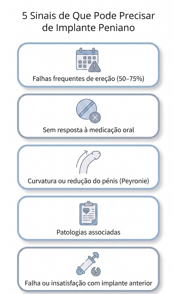 Medical infographic illustrating clinical signs that may justify assessment for a penile implant, including persistent erectile dysfunction and Peyronie's disease.